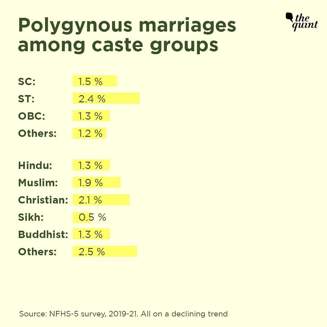 Is polygamy really just a Muslim problem? What does data show?