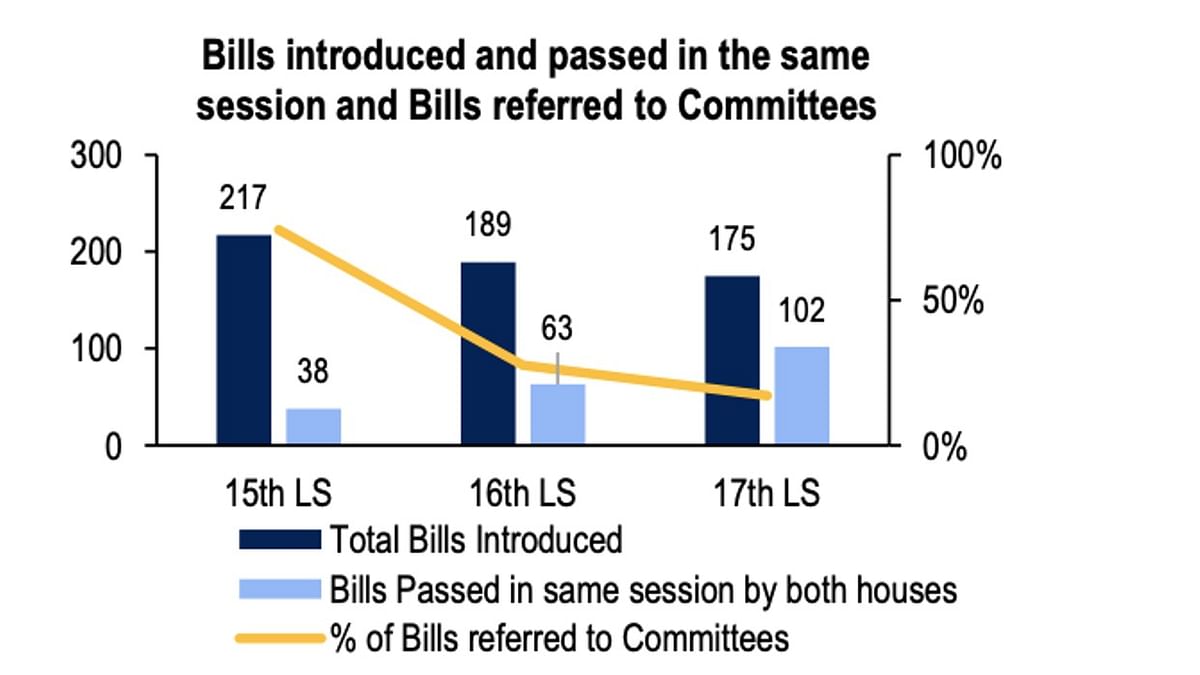 56% of Bills introduced were passed with little scrutiny by both Houses.
