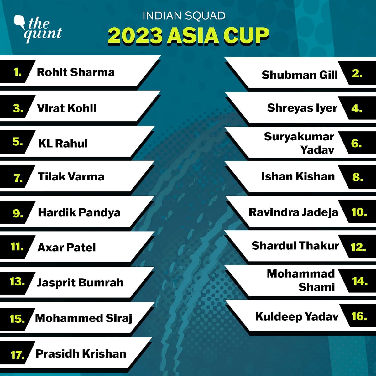 The BCCI has announced the 17 member squad for the 2023 Asia Cup.