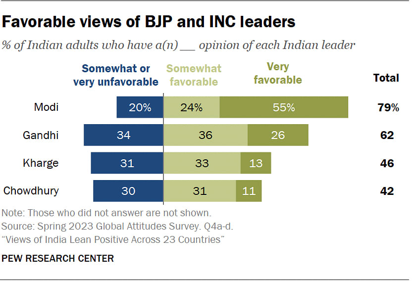 Pew Research Center's survey reveals that most Israelis have a favourable view of India.