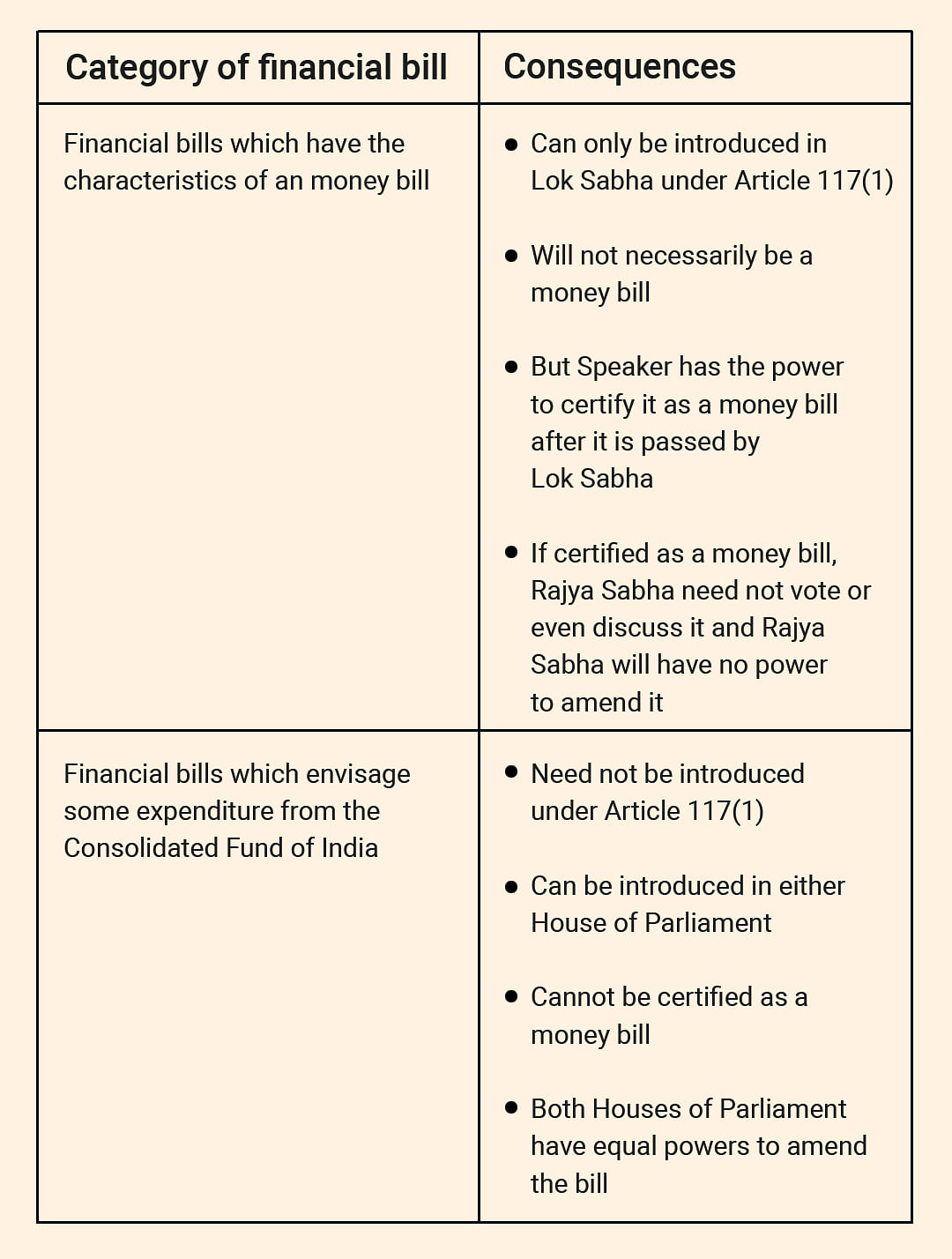 There was no need to introduce it under Article 117(1) as it does not have the characteristics of a money bill.