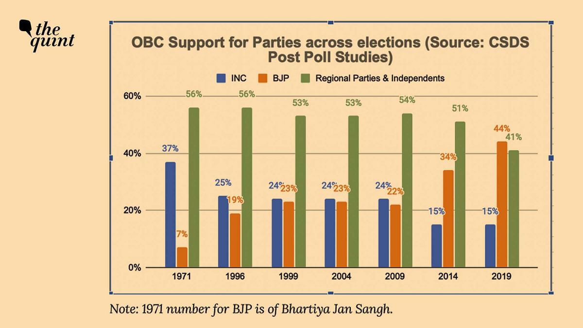 The OBC support for the BJP has doubled from 22% in 2009 to 44% in the 2019 general elections.