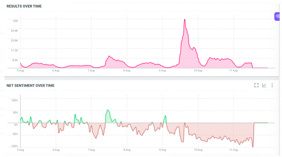 The exchange of criticisms had a pronounced effect on public perception, as seen in the shift in sentiment scores.