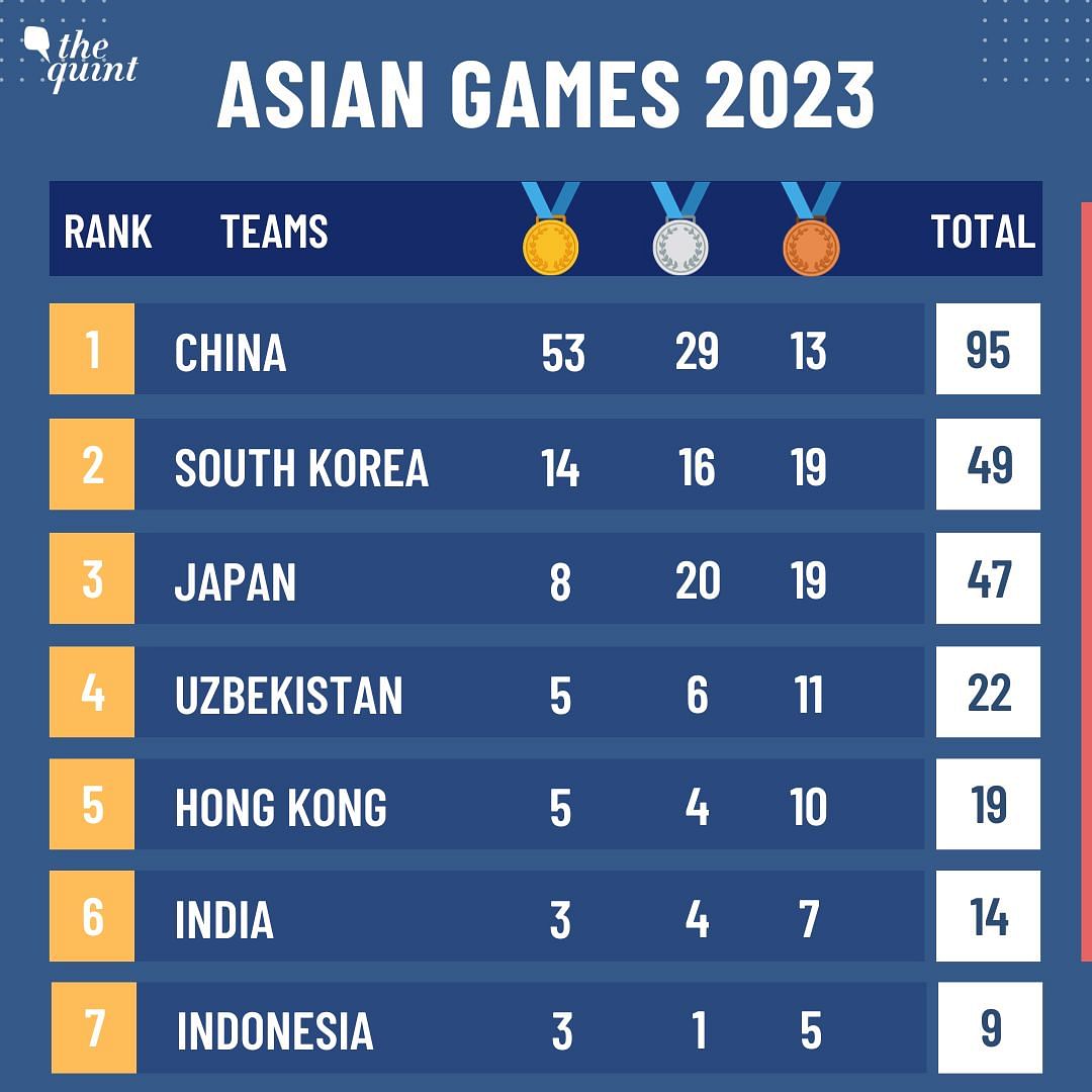 Asian Games 2023 Medal Tally: India is placed sixth in the medal tally list after Day 3 on Tuesday, 26 September.