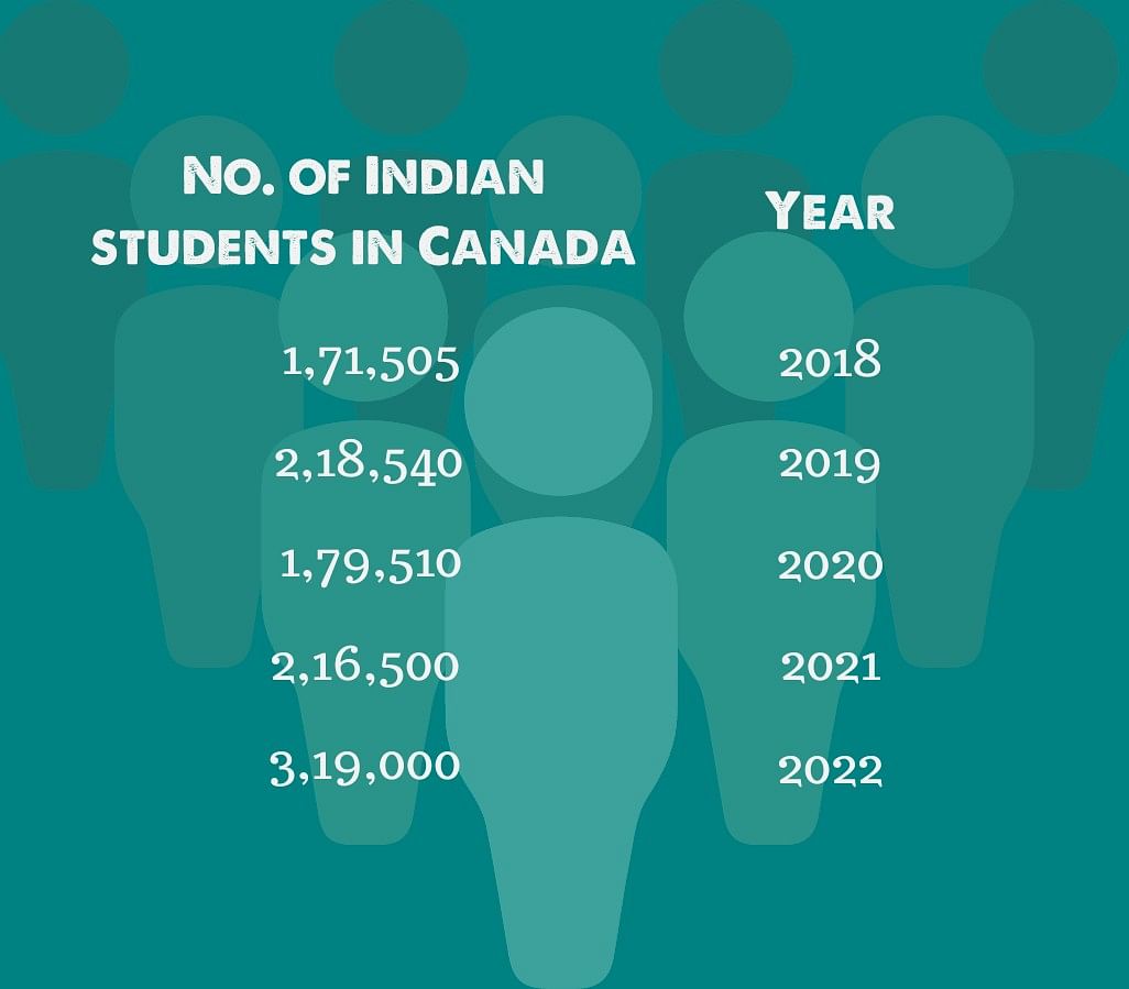 The India-Canada standoff has left Indian students with a pall of uncertainty looming over their heads.