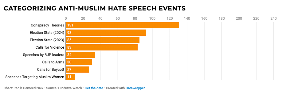In a report, Washington-based organisation 'Hindutva Watch' analysed hate speeches in India against Muslims.