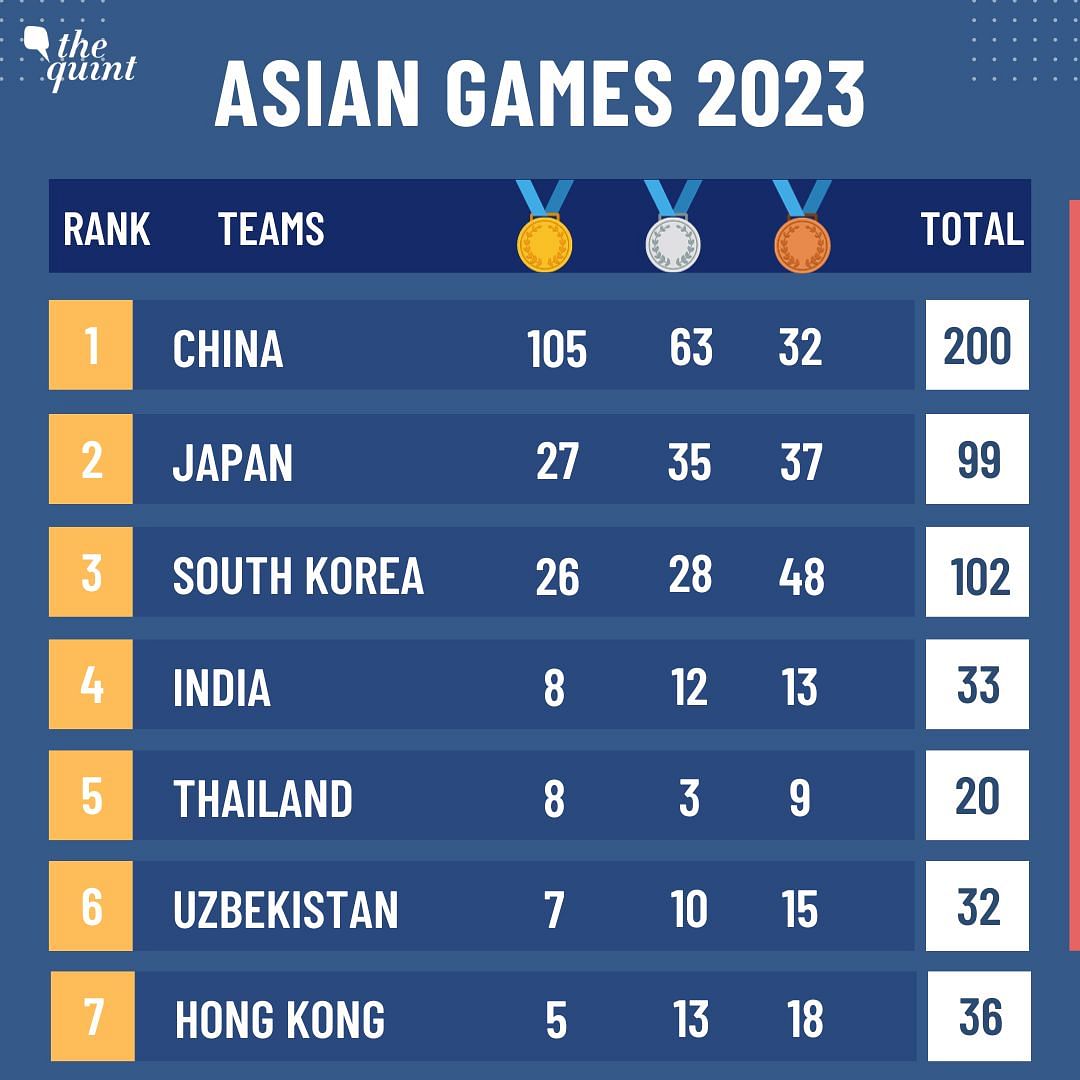 Asian Games 2023 Medal Table: Here is the complete list of medals won by India after Day 6 on 29 September.