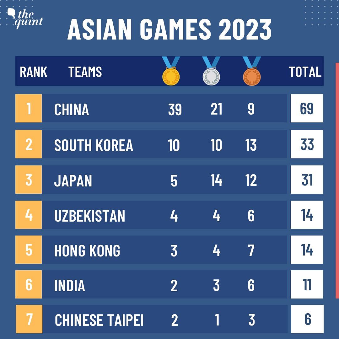Asian Games 2023 Medal Tally Today, 25 September: Take a look at the updated medal tally list on Day 2.