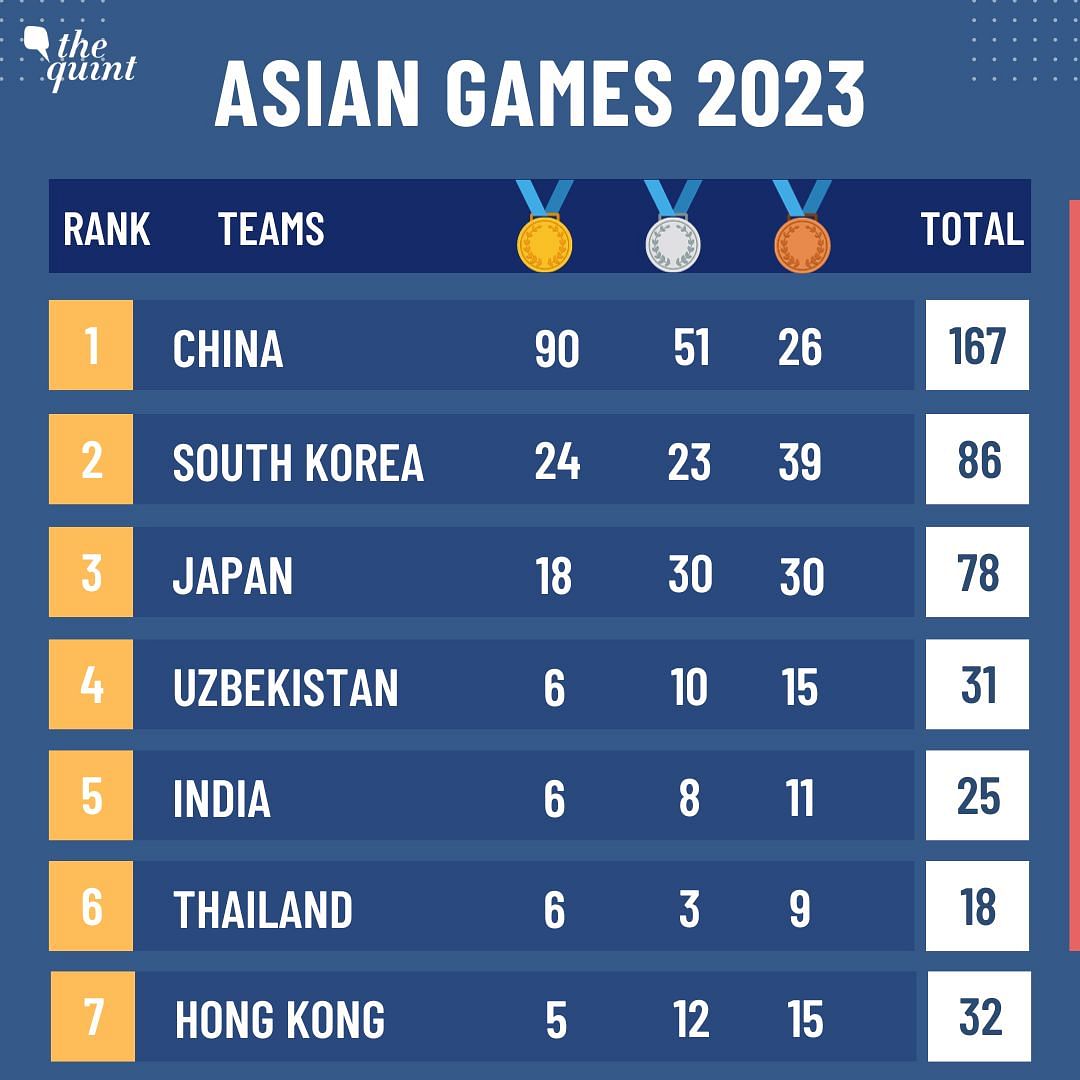 Asian Games 2023 Medals Tally: The Indian contingent has won 25 medals till now after Day 5, on 28 September.