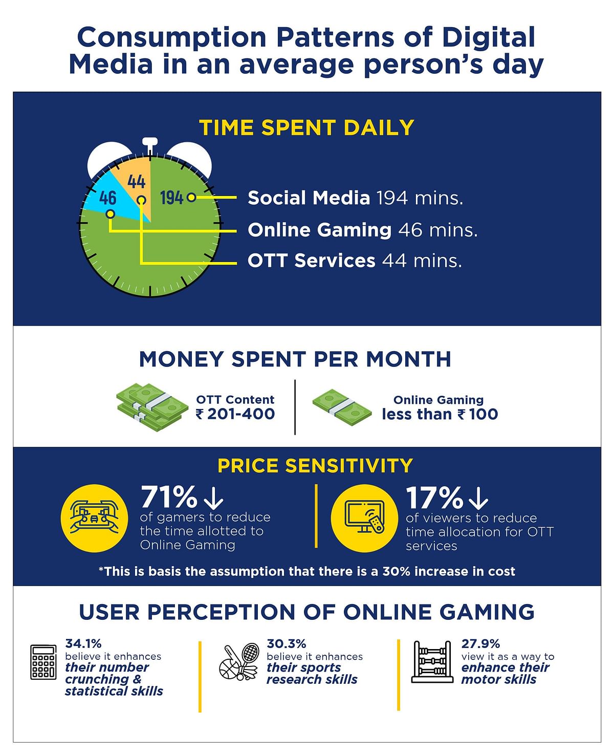 From Social Media to OTTs to Online Gaming, How Do Indians Navigate the Digital Realm?