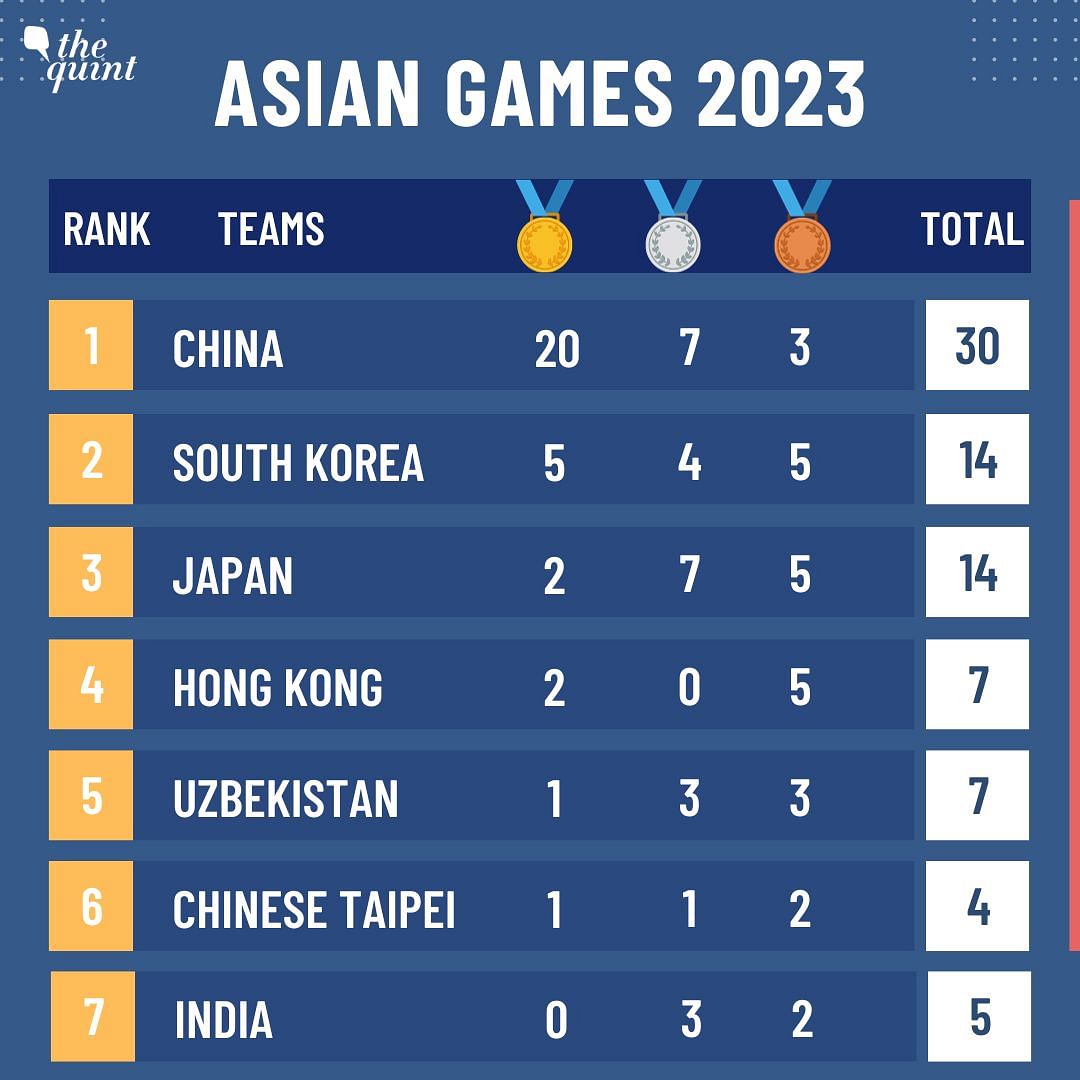 Asian Games: With three silver and two bronze medals, India started their campaign on a positive note.