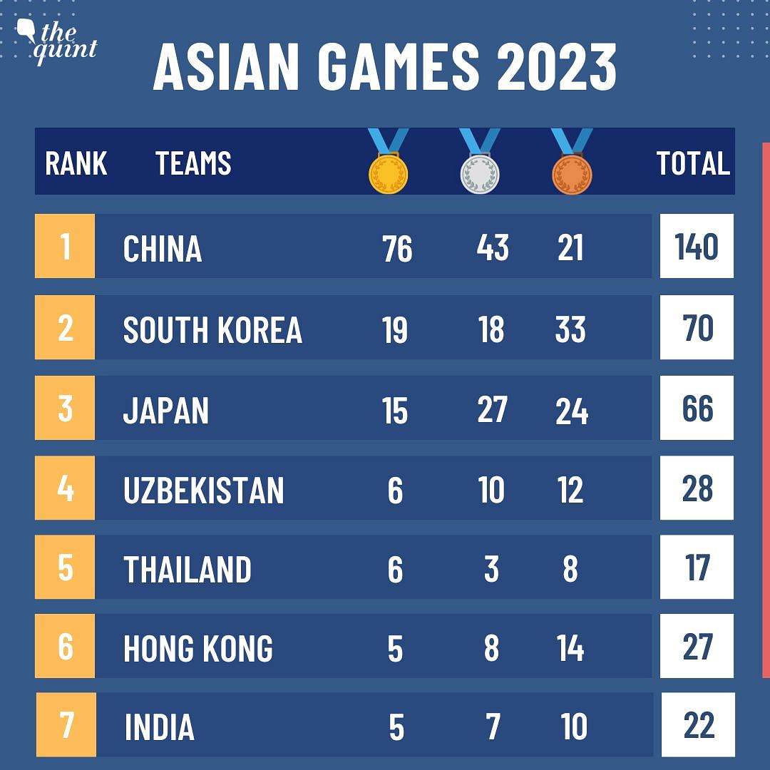 Asian Games Medal Tally 2023 Table: Take a look at the country-wise top medal holders and Indian winners' here.