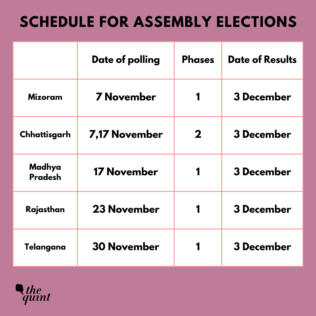 While Madhya Pradesh will go to poll on 17 November, Rajasthan will vote on 23 November.