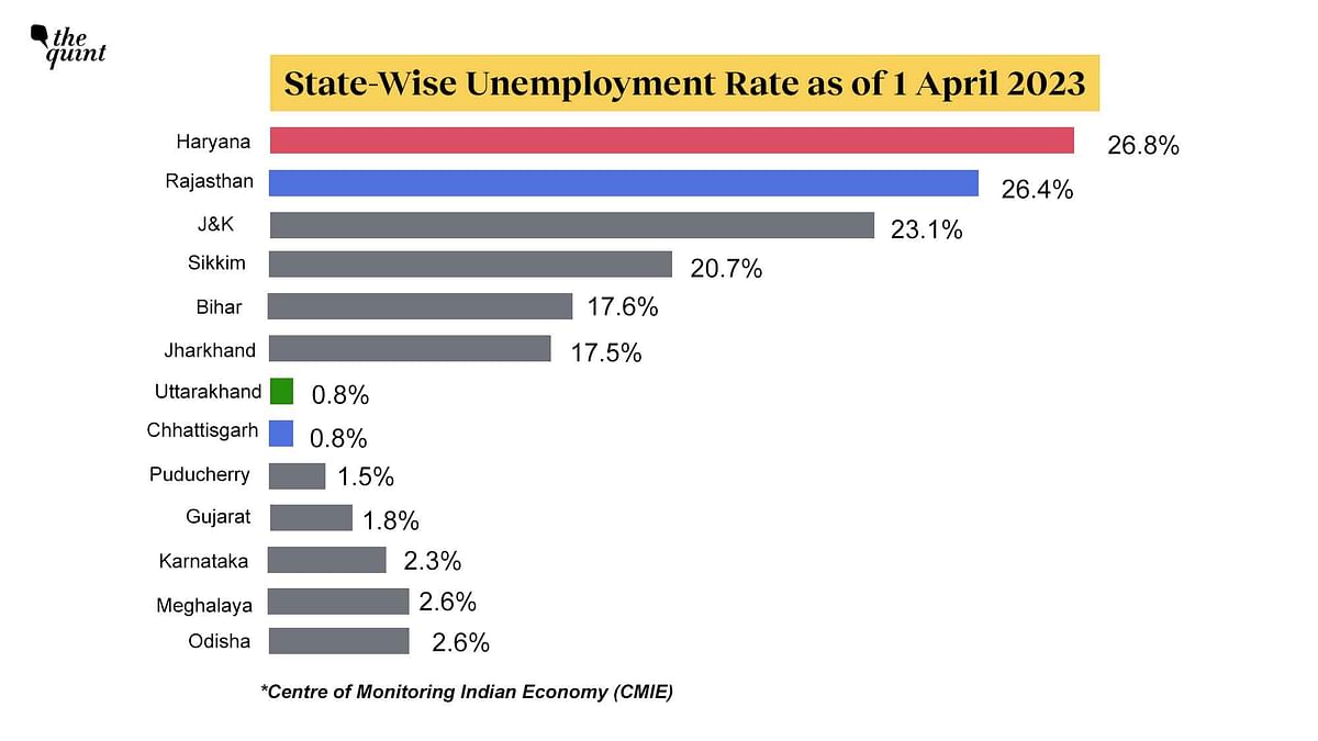 The unemployment rate in Chhattisgarh as of 1 April 2023 stood at 0.8% – one of the lowest in India.