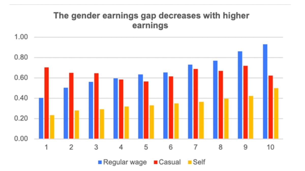 A latest report by APU finds that there are significant earnings gaps between three different social groups.