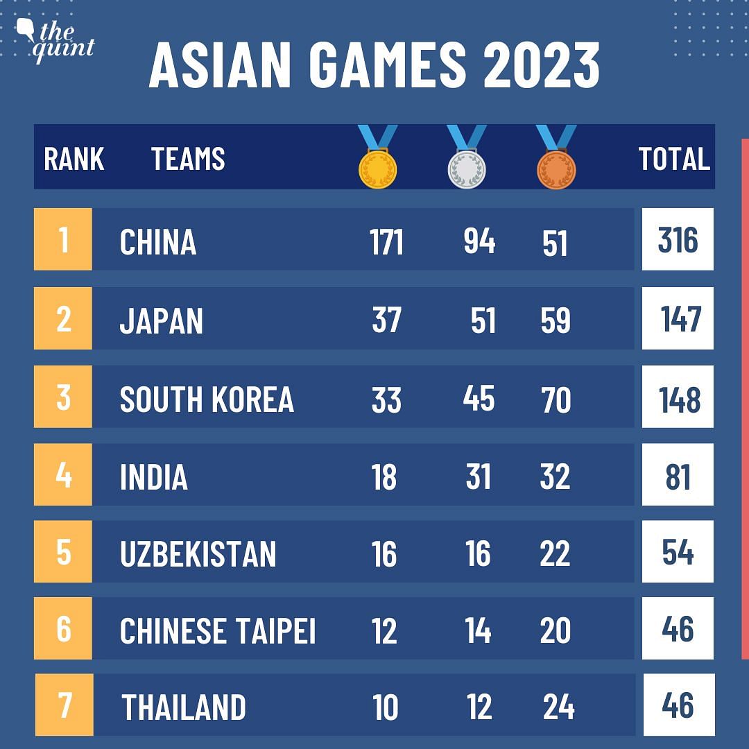 Asian Games 2023 Live News Updates, Day 11: Neeraj Chopra won the gold medal, with Kishore Kumar Jena winning silver