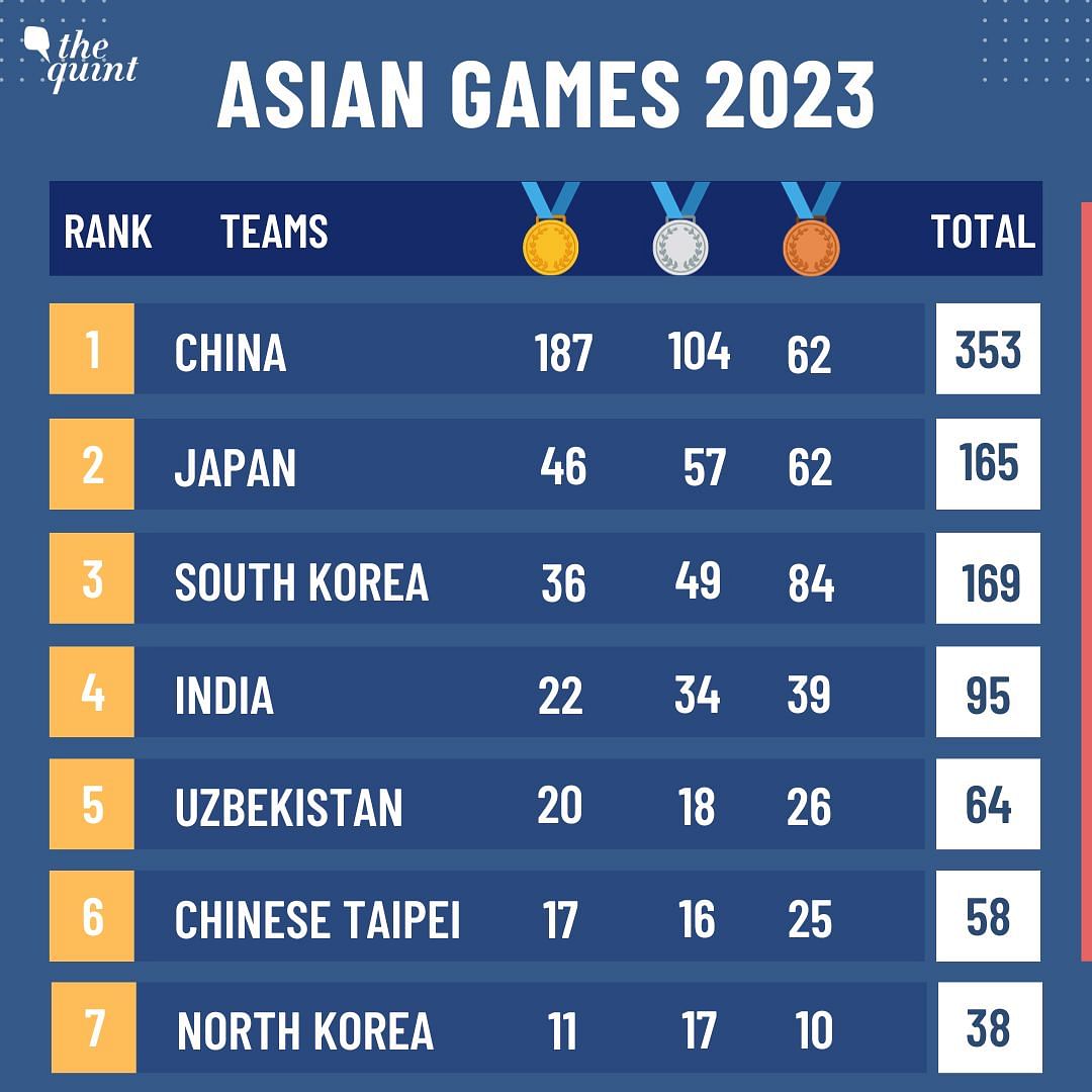 #AsianGames | Albeit the tally might show 95 to their name, India are now assured of at least 100 medals.
