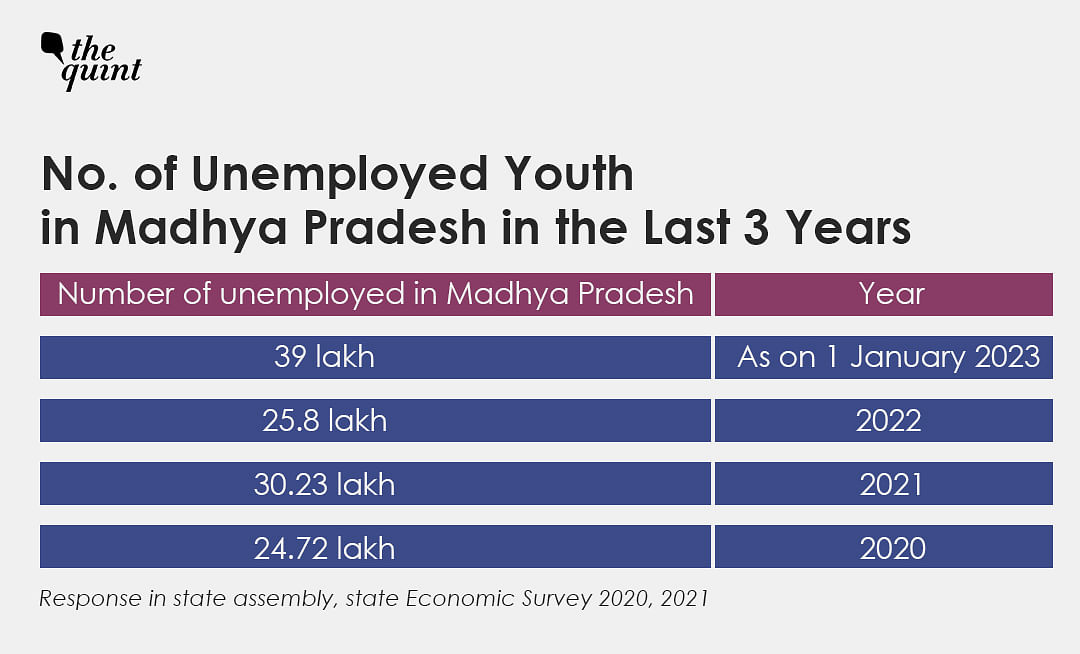 Of nearly 39 lakh jobless youth in Madhya Pradesh, only 21 have been given a job by the state govt in last 3 years.