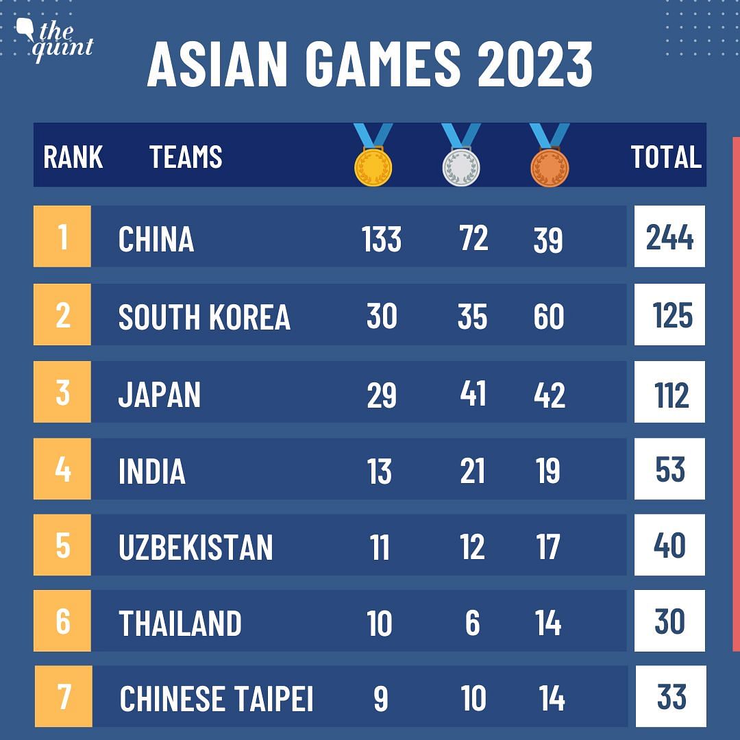 Asian Games 2023 Medal Tally: India has won 53 medals till date & is at 4th position in the medal standings table.