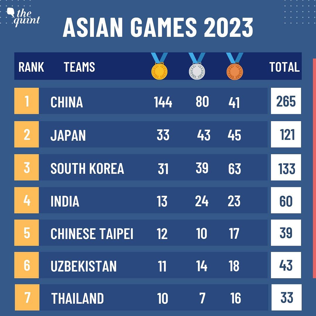 Asian Games 2023 Live News Updates: India won seven medals today.