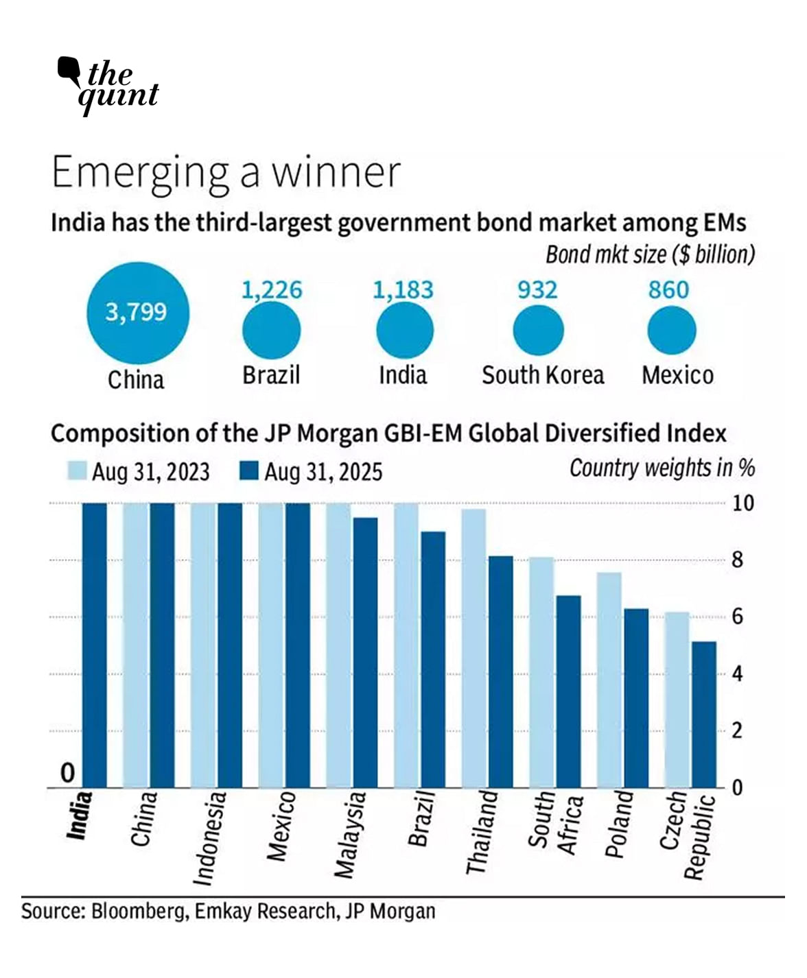 Despite inclusion in the JPM-EMBI index, fundamental constraints associated with Rupee-denominated GoI bonds remain.