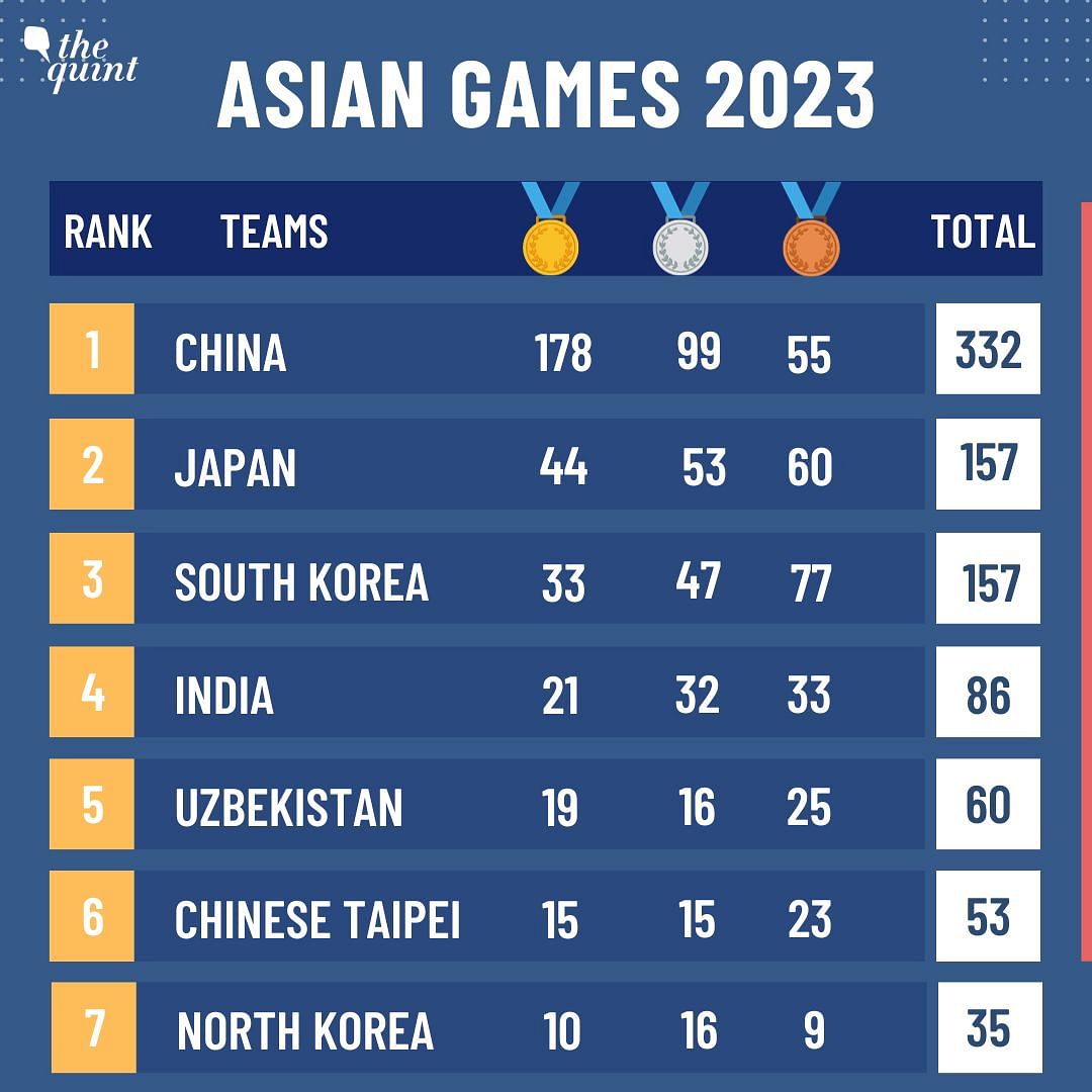 Asian Games 2023 Live News Updates, Day 12: India won five medals today.