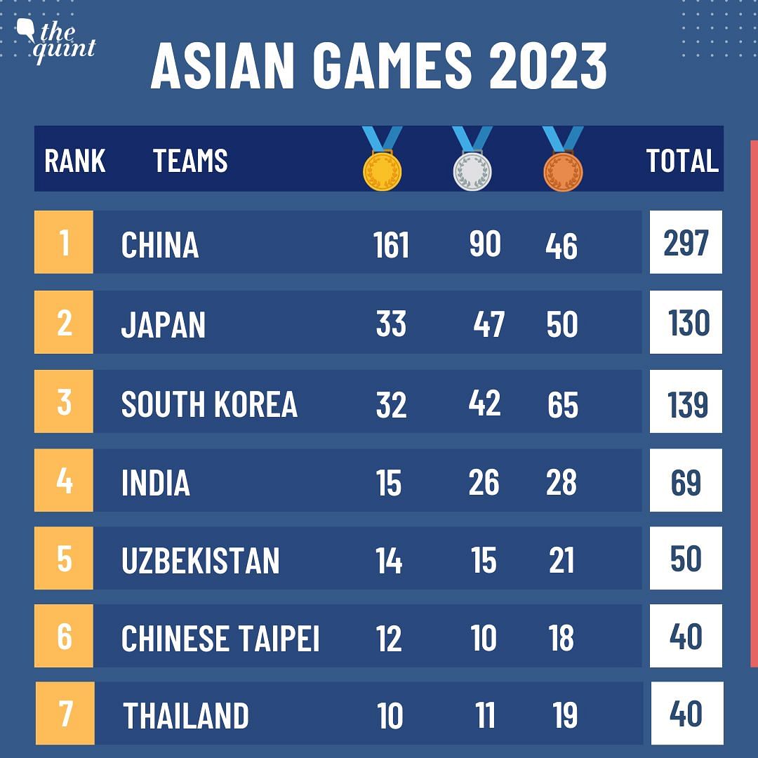 Asian Games 2023 Medal Tally: So far India has won 69 medals including 15  gold, 26 silver, and 28 bronze.