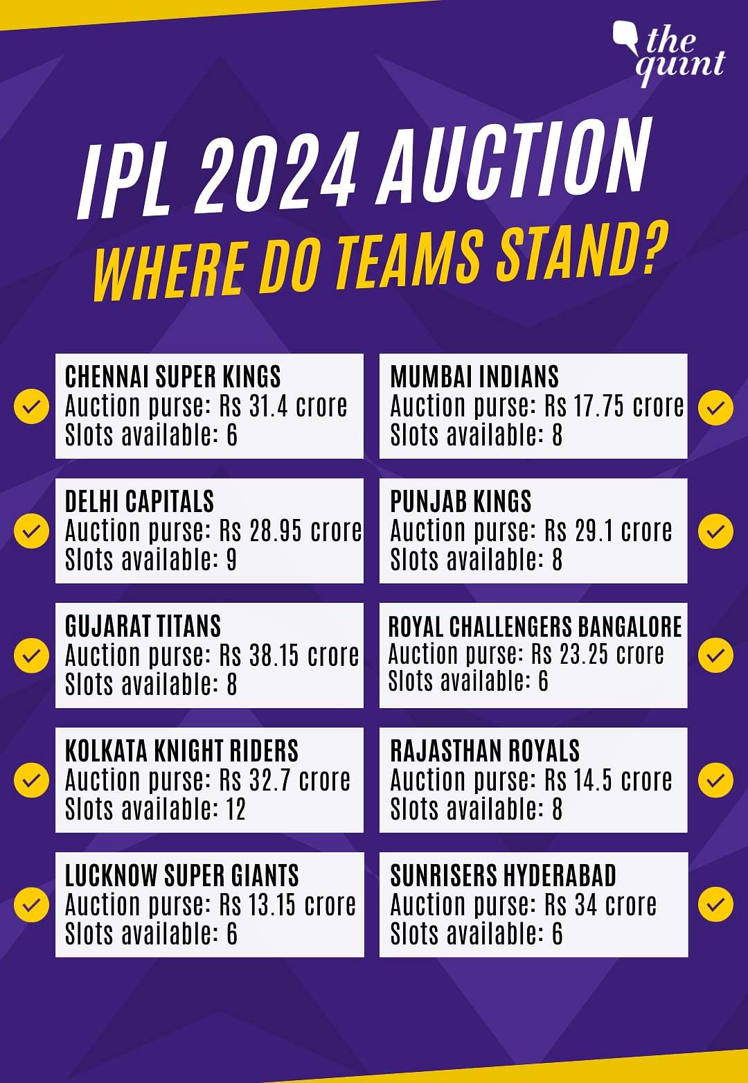 #IPL2024 | Here's a collated list of players of all 10 teams retained and released ahead of the auction in December: