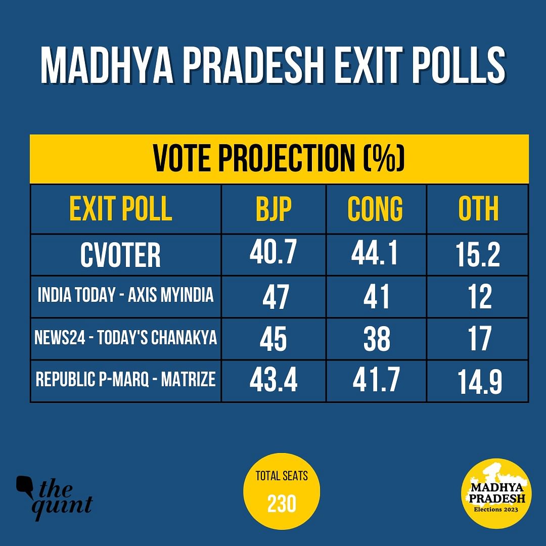 Catch all LIVE updates for the exit poll predictions for  Madhya Pradesh Assembly elections here.