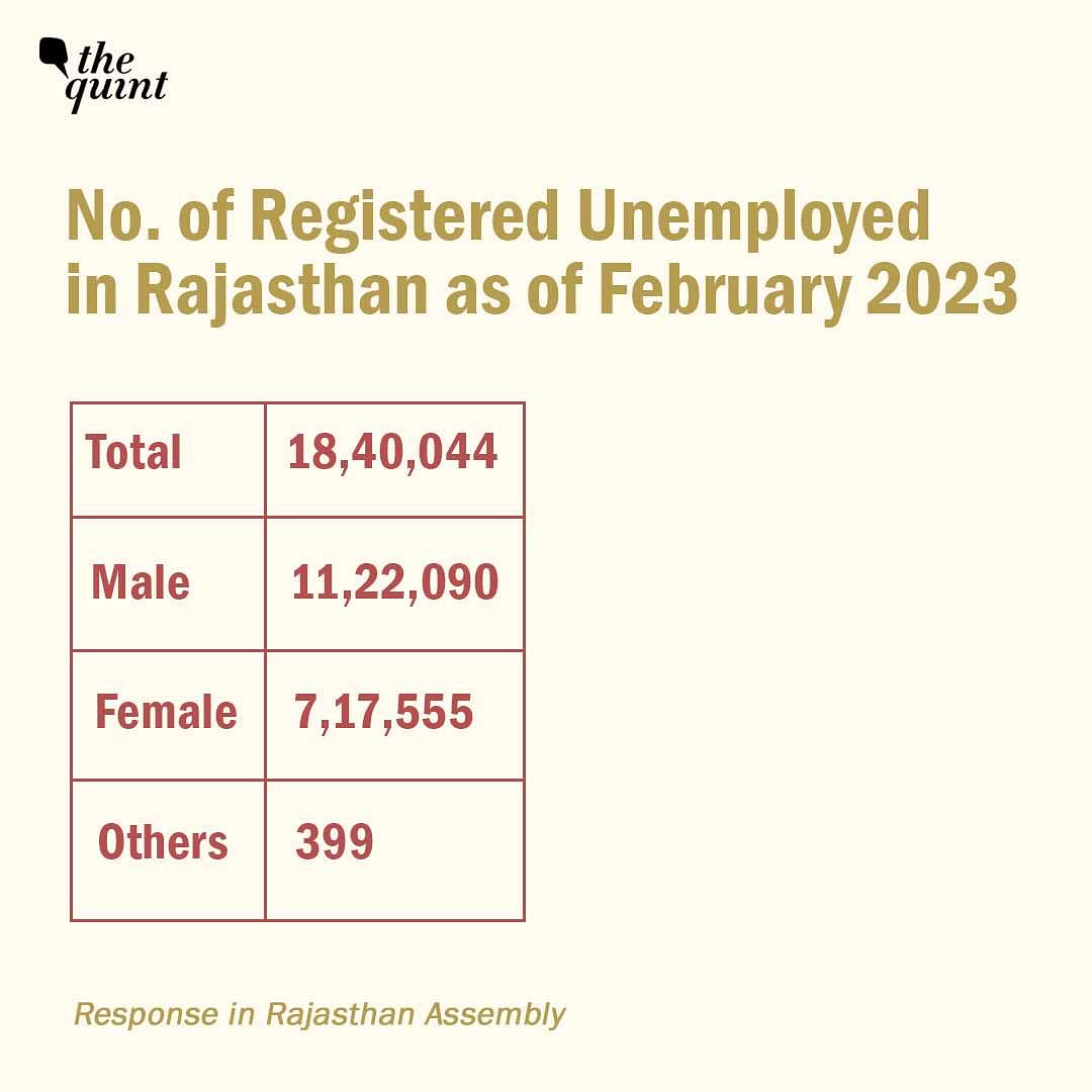 Rajasthan– where 12 recruitment exams have been cancelled since 2018 due to paper leaks–has 18.4 lakh jobless youth.