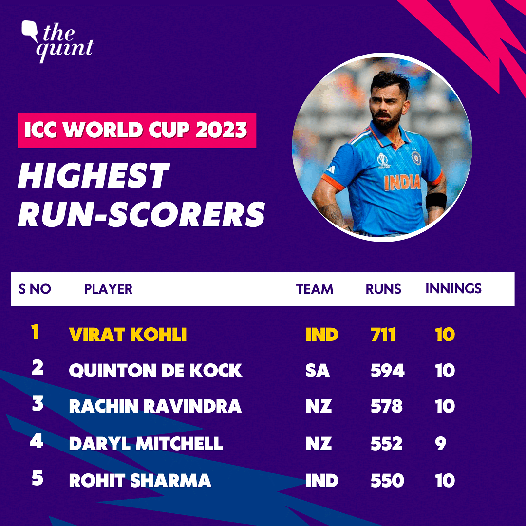 Virat Kohli and Mohammed Shami are leading the highest runs and wickets taken lists in ICC Cricket World Cup 2023.