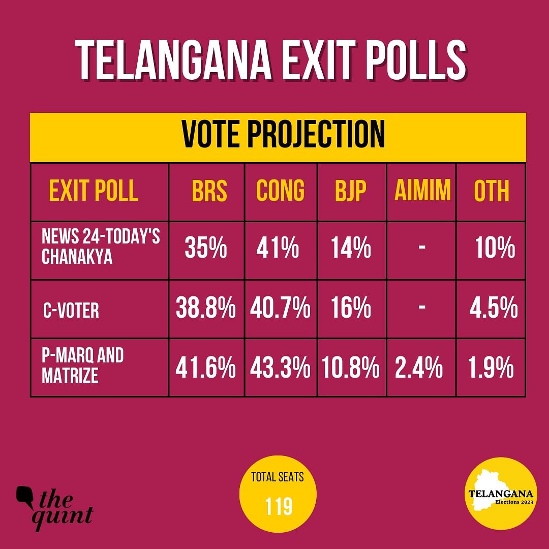 Catch all LIVE updates of exit poll predictions for Telangana Assembly elections here.