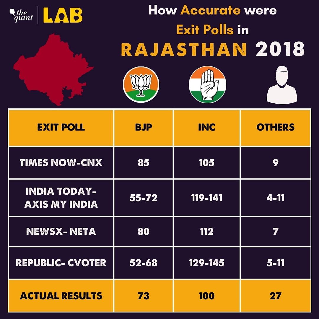 Rajasthan: Check what the prominent exit polls had predicted in 2018, and whether they matched the final results.
