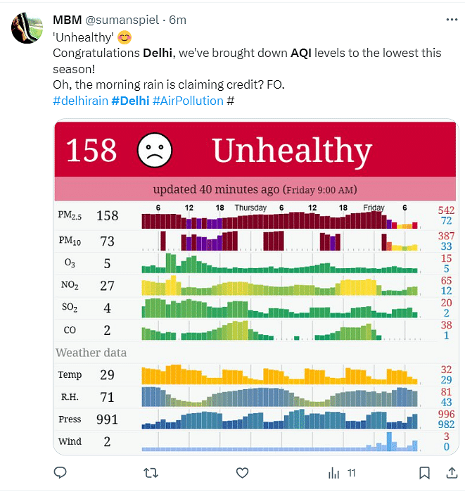 According to the Central Pollution Control Board, Anand Vihar's AQI improved from 462 (severe) to 162 (unhealthy).