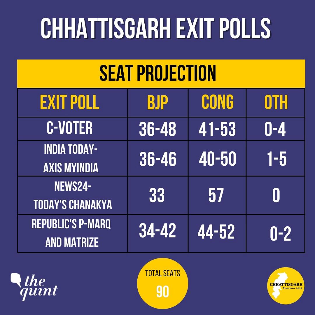 Catch all LIVE updates of exit poll predictions for Chhattisgarh Assembly elections here.