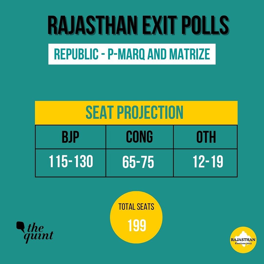 Assembly elections in Rajasthan were held on 25 November. Results will be out on 3 December.