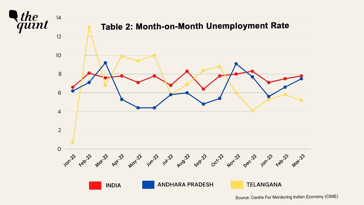 Unemployment in Telangana is lower than the national level and also lesser compared to Andhra Pradesh. 
