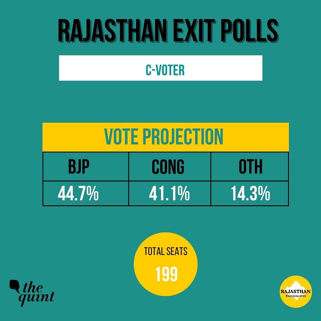 Catch all LIVE updates of exit poll predictions for Rajasthan Assembly elections here.