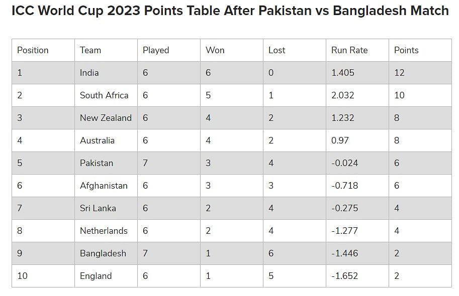 #CWC23 | #Pakistan can still make it to the world cup semifinals, here's how: