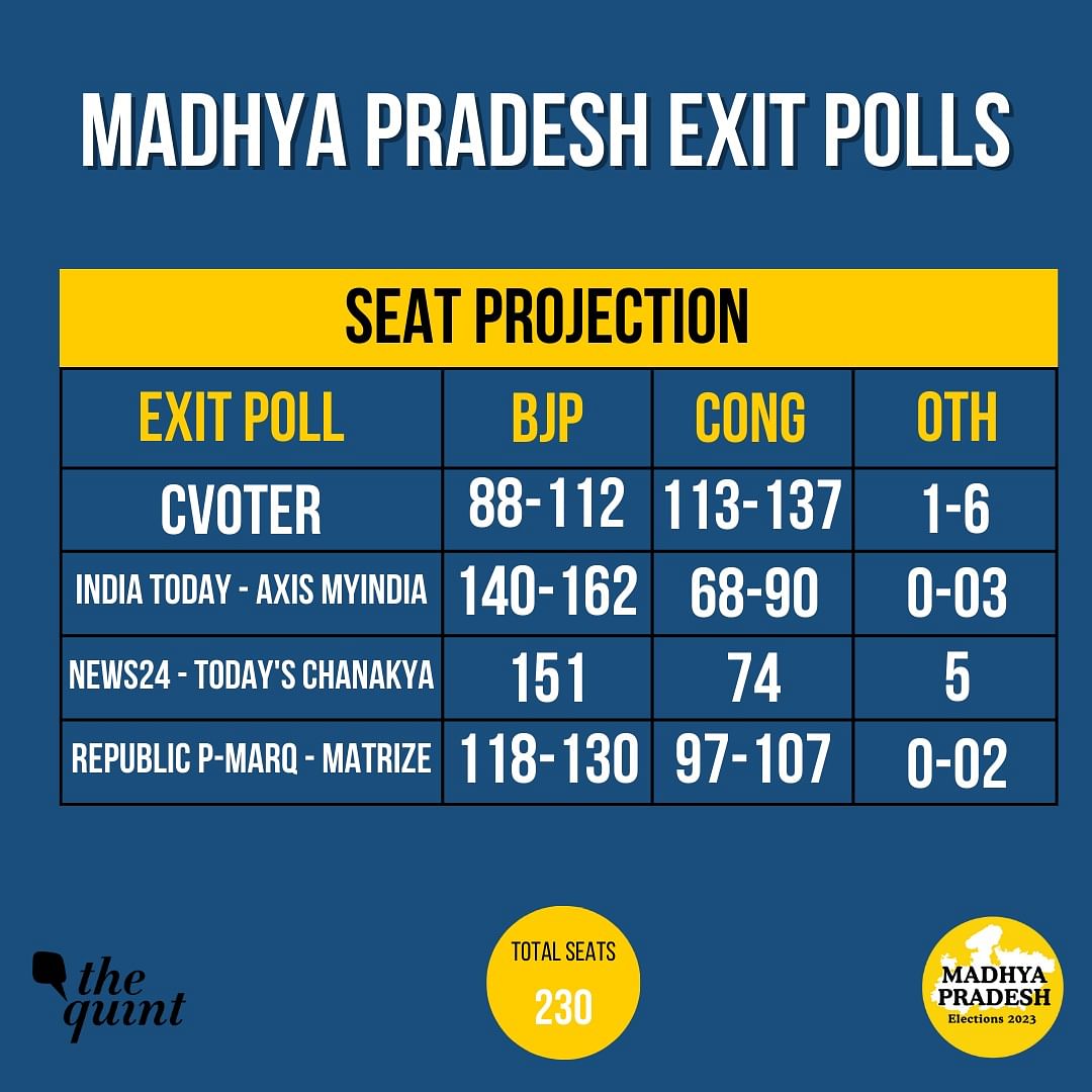 Catch all LIVE updates for the exit poll predictions for  Madhya Pradesh Assembly elections here.
