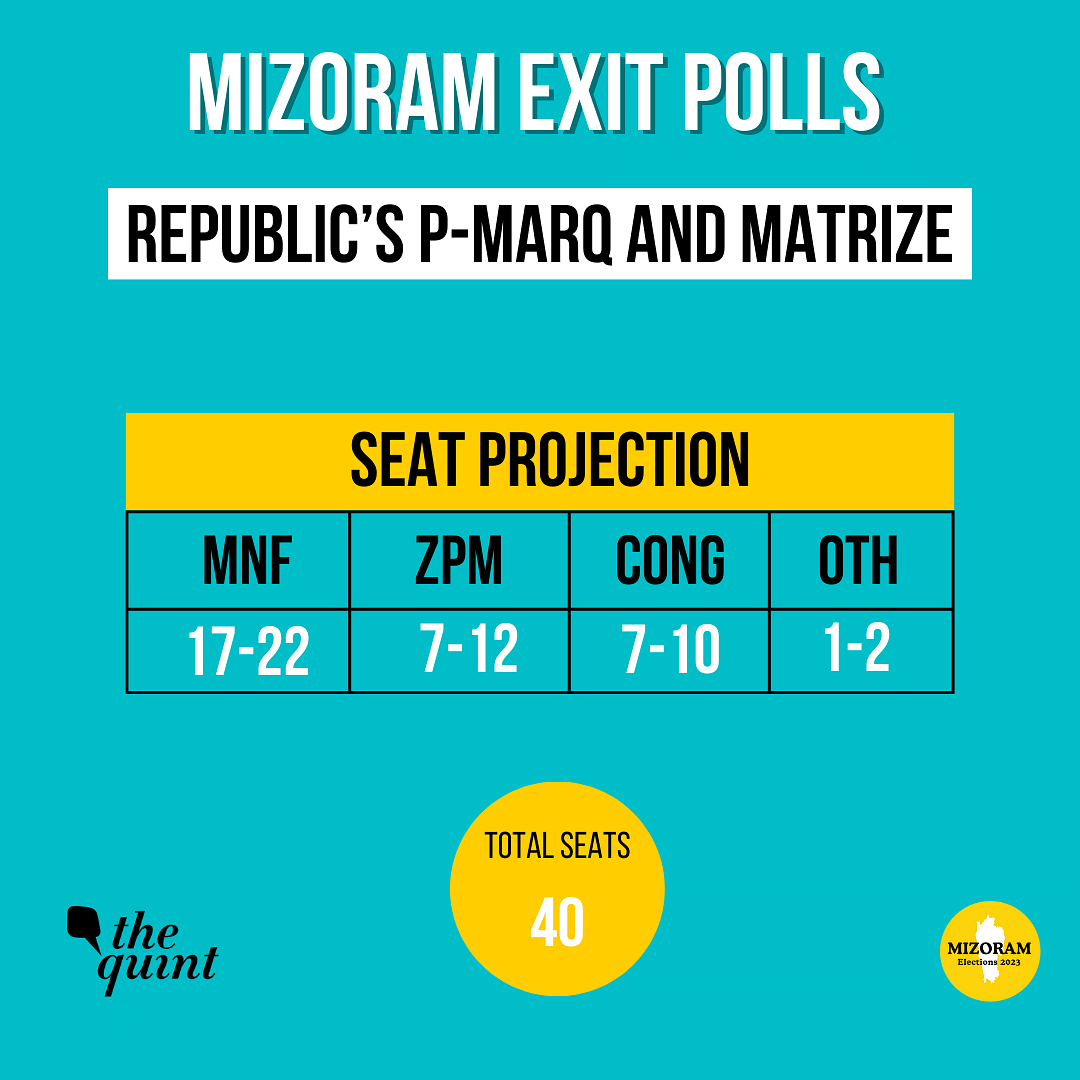 Mizoram Election Exit Poll Result 2023: Catch all exit poll predictions for Mizoram Assembly elections here. 