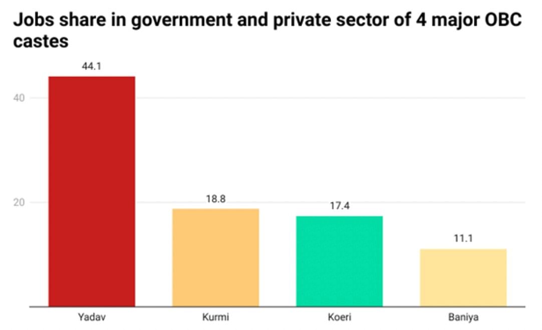 Due to inadequate investment in the private sector, the government is an important job producer in Bihar.