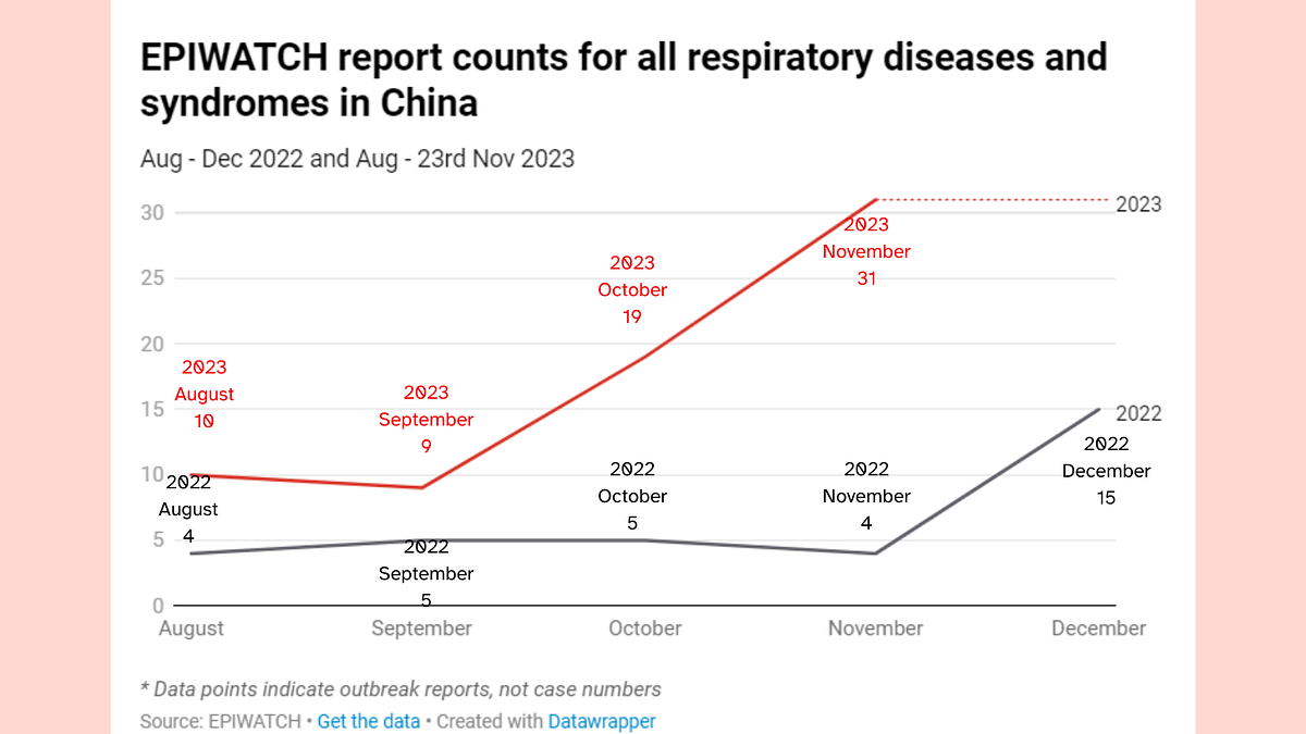 What are the pathogens possibly causing this uptick in respiratory illness? Do we need to be concerned?