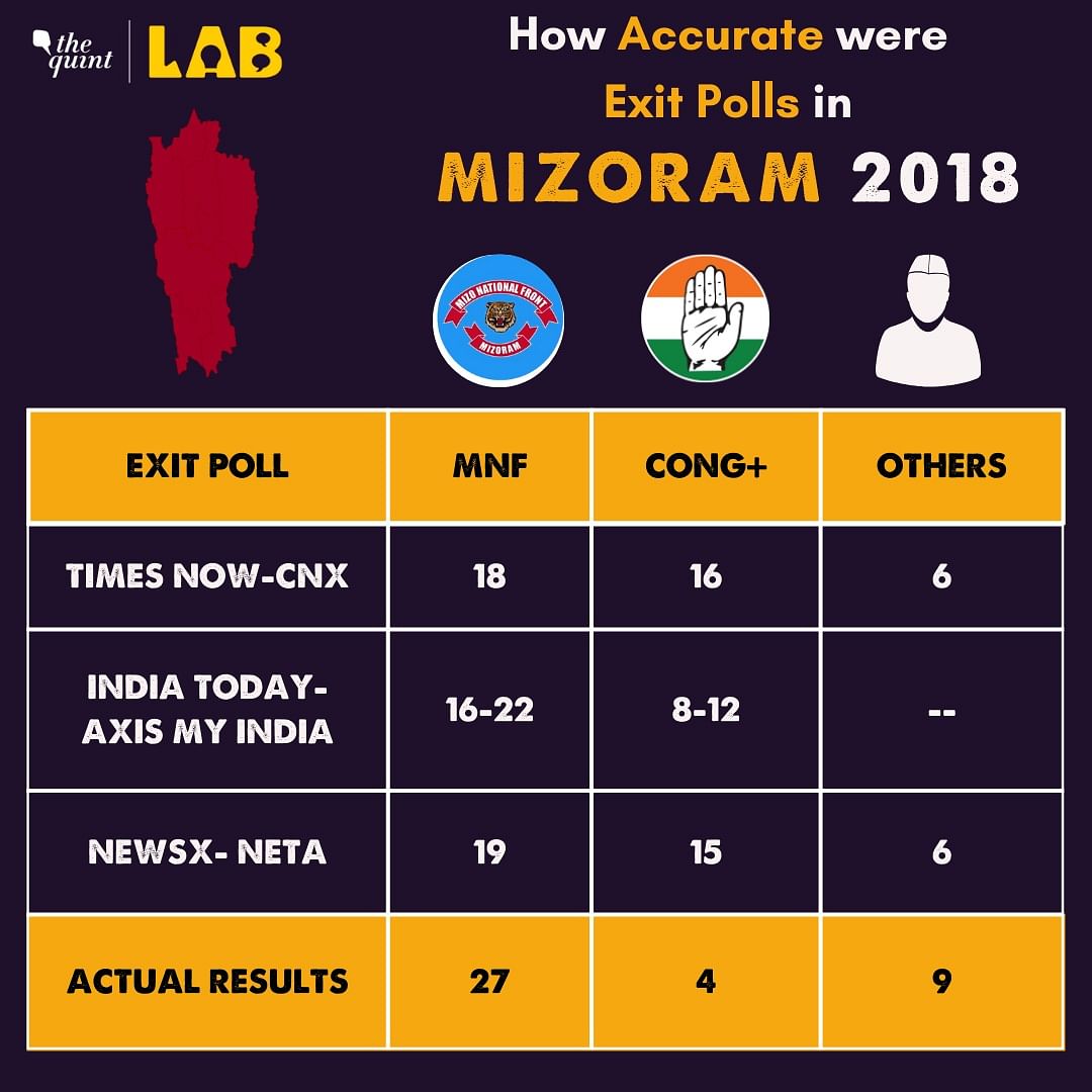 Mizoram: Check what the prominent exit polls had predicted in 2018, and whether they matched the final results.