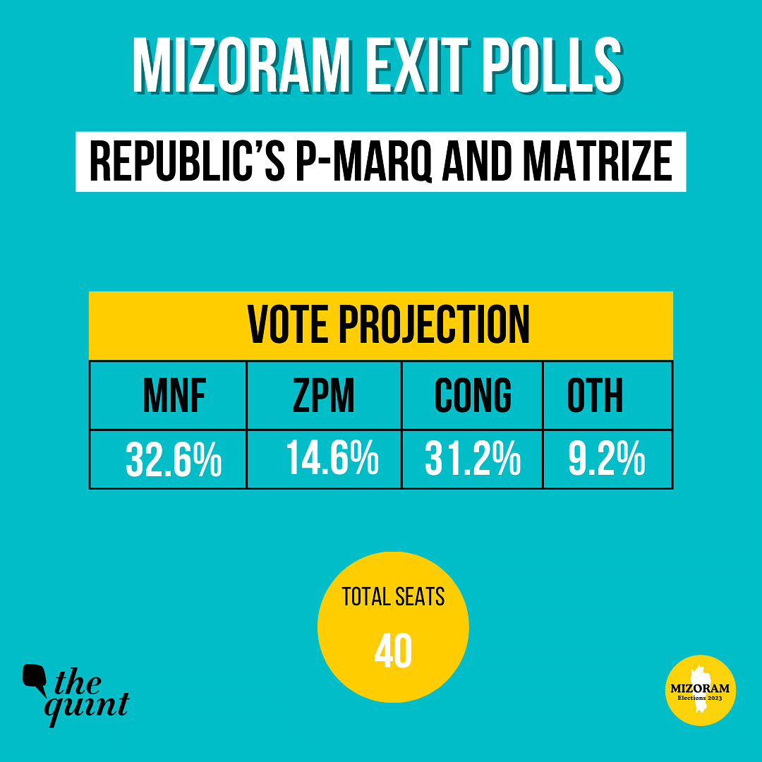 Mizoram Election Exit Poll Result 2023: Catch all exit poll predictions for Mizoram Assembly elections here. 