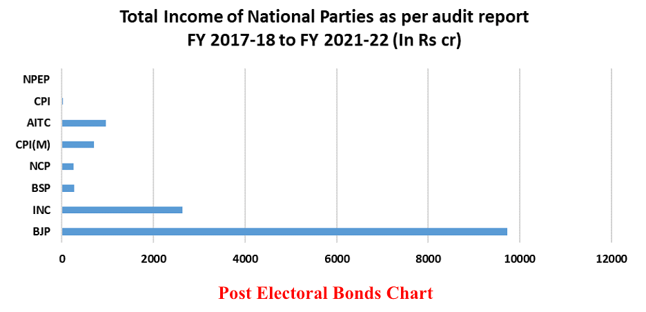 In the age of digital dominance, electoral bonds are a calculated and sophisticated step towards electoral gain.
