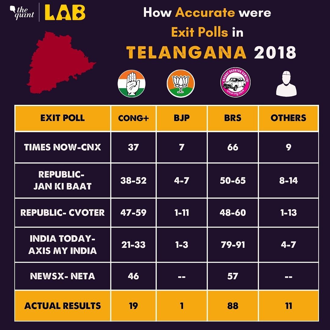 Telangana: Check what the prominent exit polls had predicted in 2018, and whether they matched the final results.