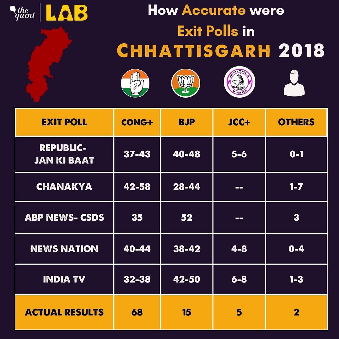 Chhattisgarh: Check what the prominent exit polls had predicted in 2018, and whether they matched the final results.