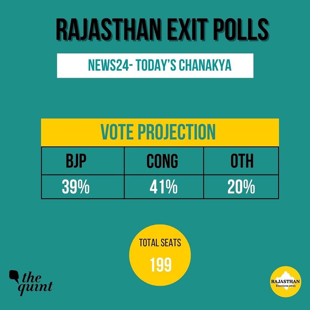 Catch all LIVE updates of exit poll predictions for Rajasthan Assembly elections here.