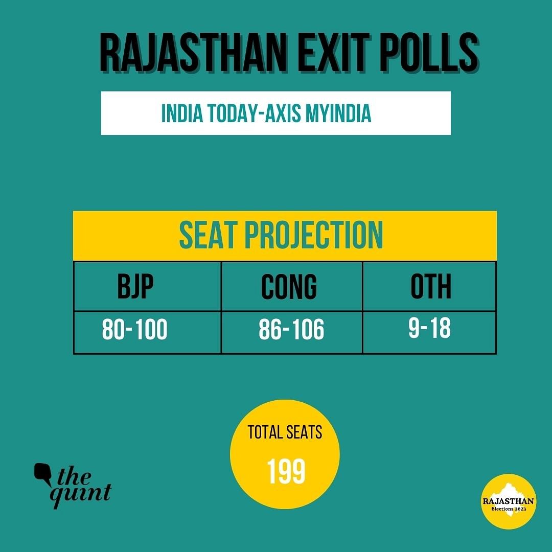 Assembly elections in Rajasthan were held on 25 November. Results will be out on 3 December.